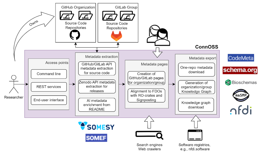 ConnOSS Infrastructure Overview