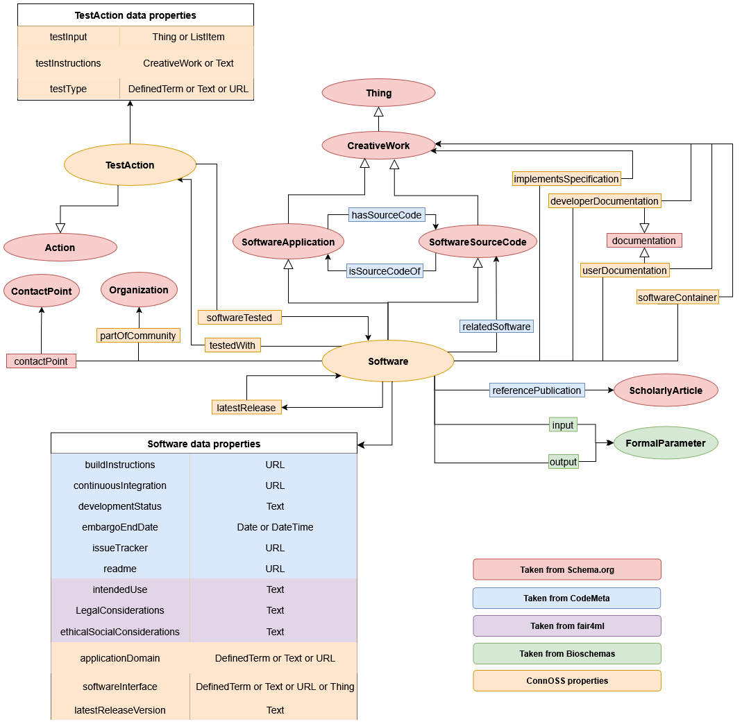 ConnOSS schema diagram